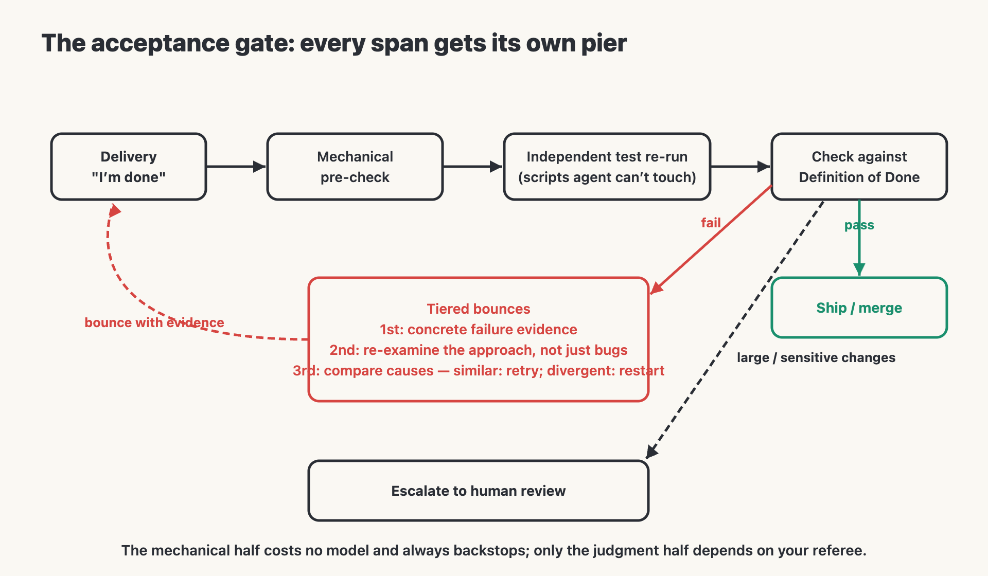 Acceptance gate flow: delivery, mechanical pre-check, independent test re-run, DoD check, tiered bounces, human escalation