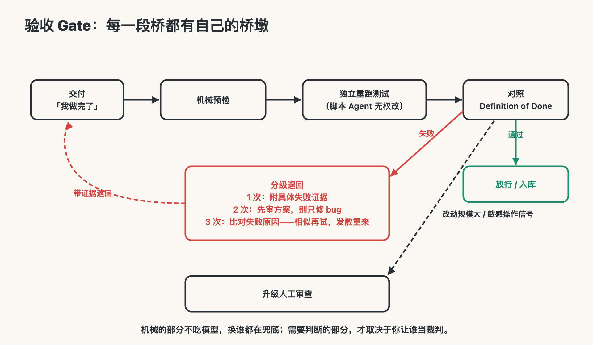 验收 Gate 流程：交付、机械预检、独立重跑测试、对照 DoD，失败分级退回，敏感信号升级人工