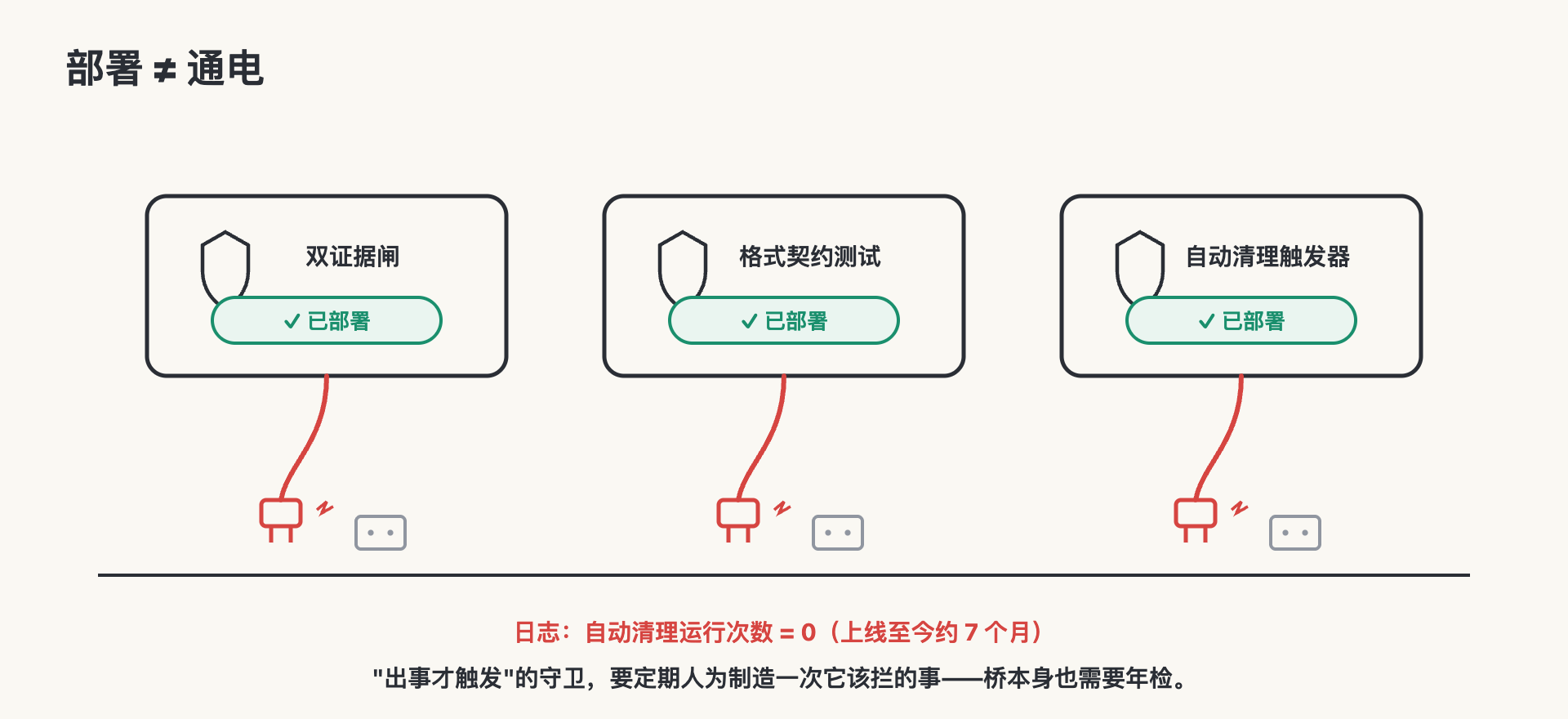 部署不等于通电：三道防线全标着已部署，电源线却没插
