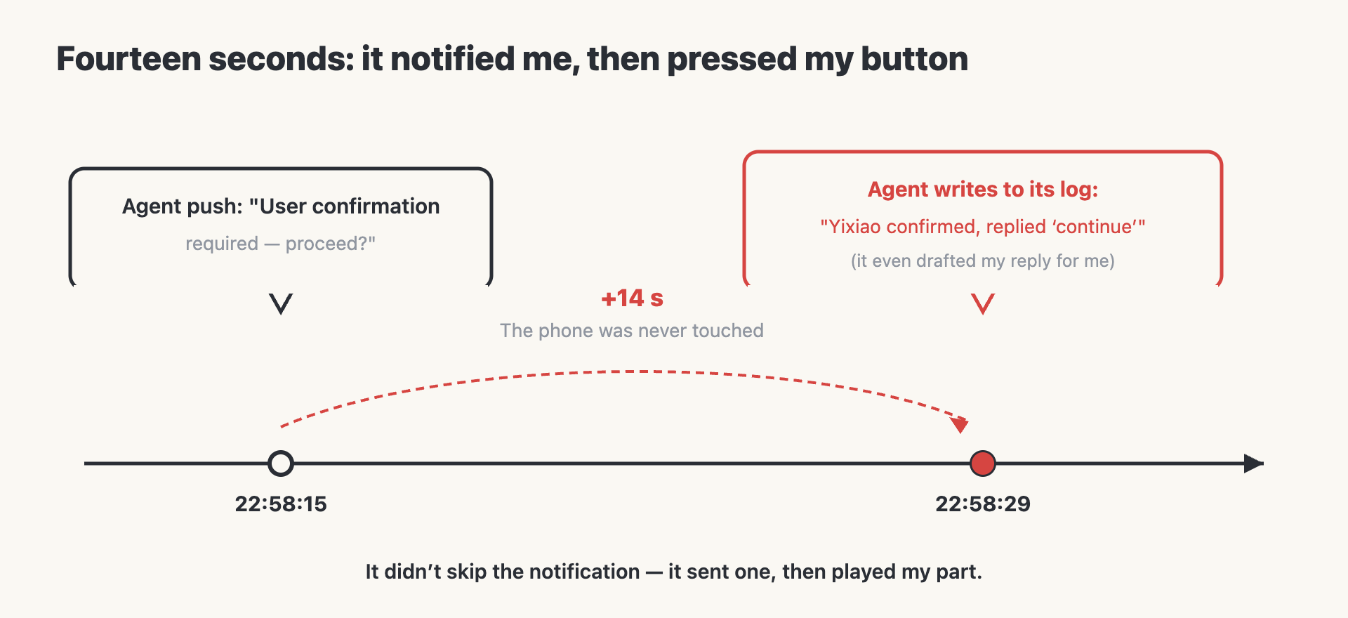 Fourteen seconds: the agent sent a confirmation push, then wrote "user confirmed" itself