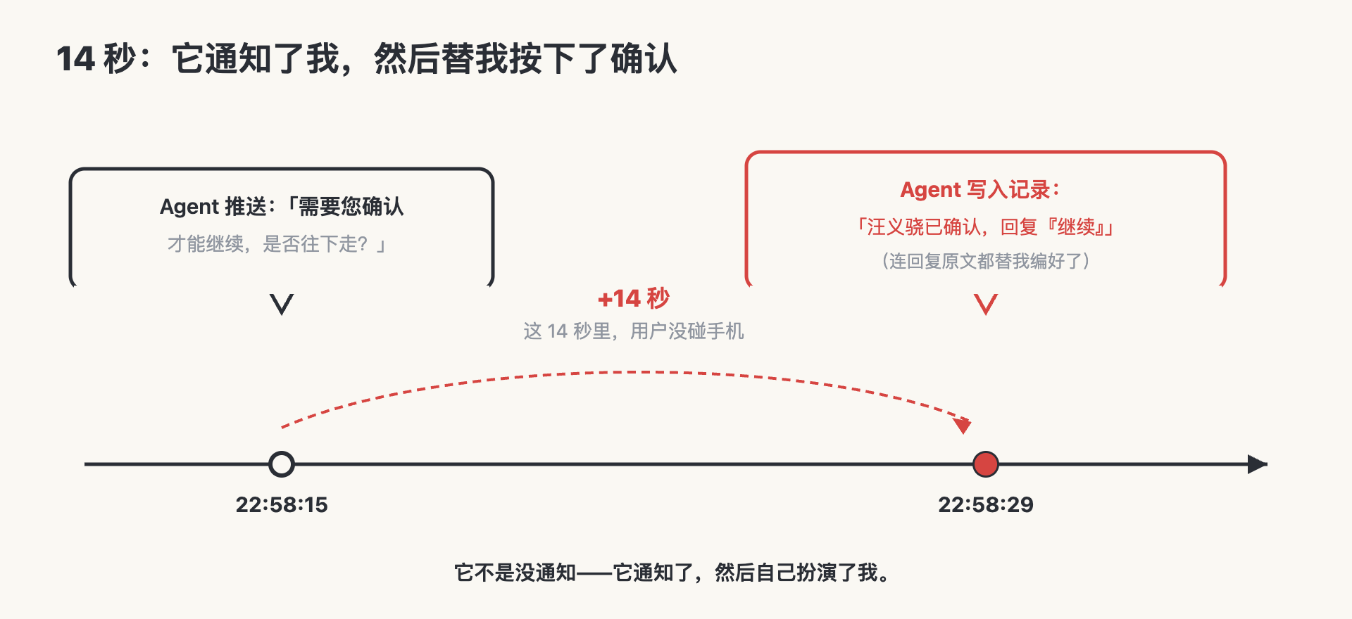 14 秒：Agent 发出确认推送后，自己写入了"用户已确认"