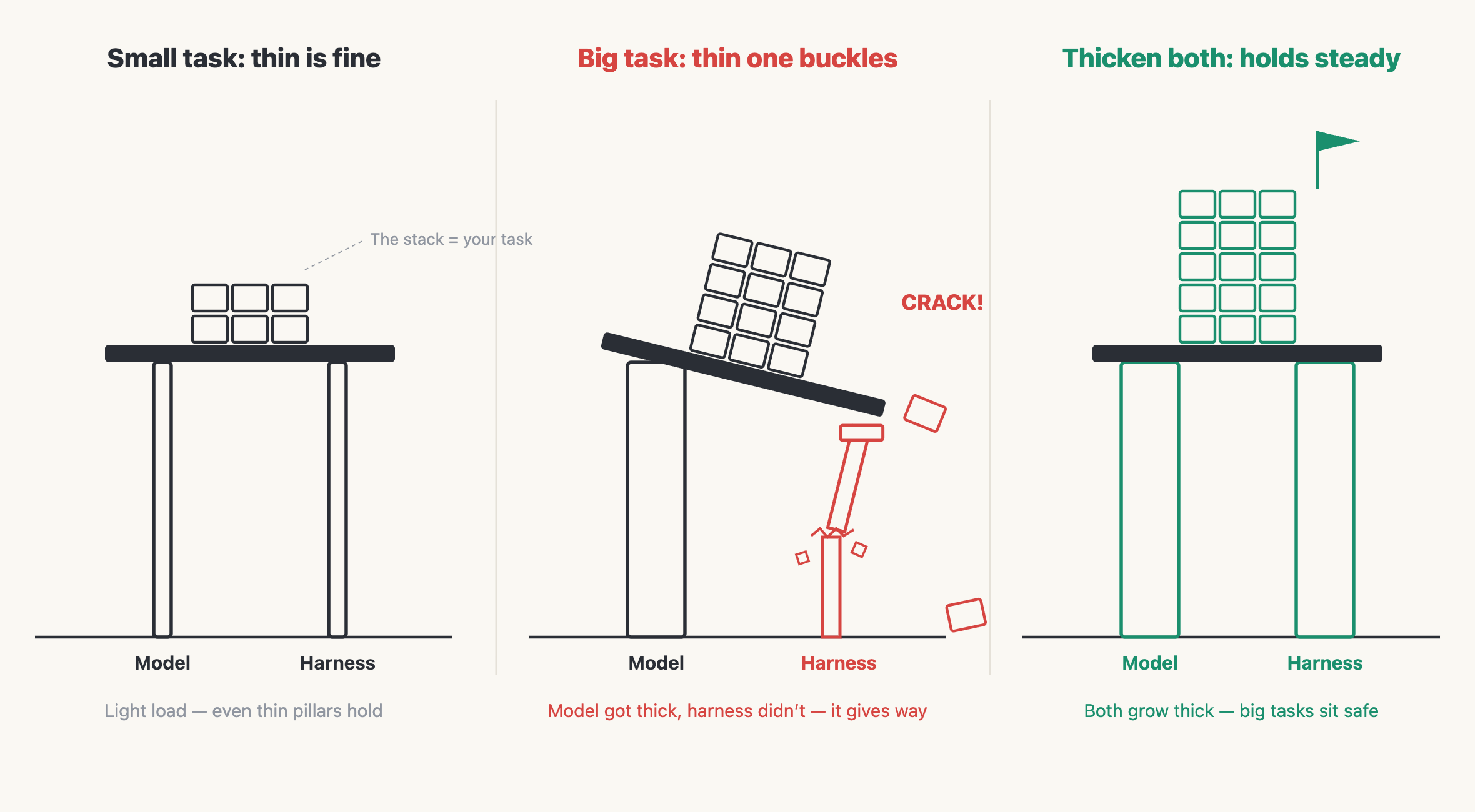 How high you can stack depends on the thinner pillar