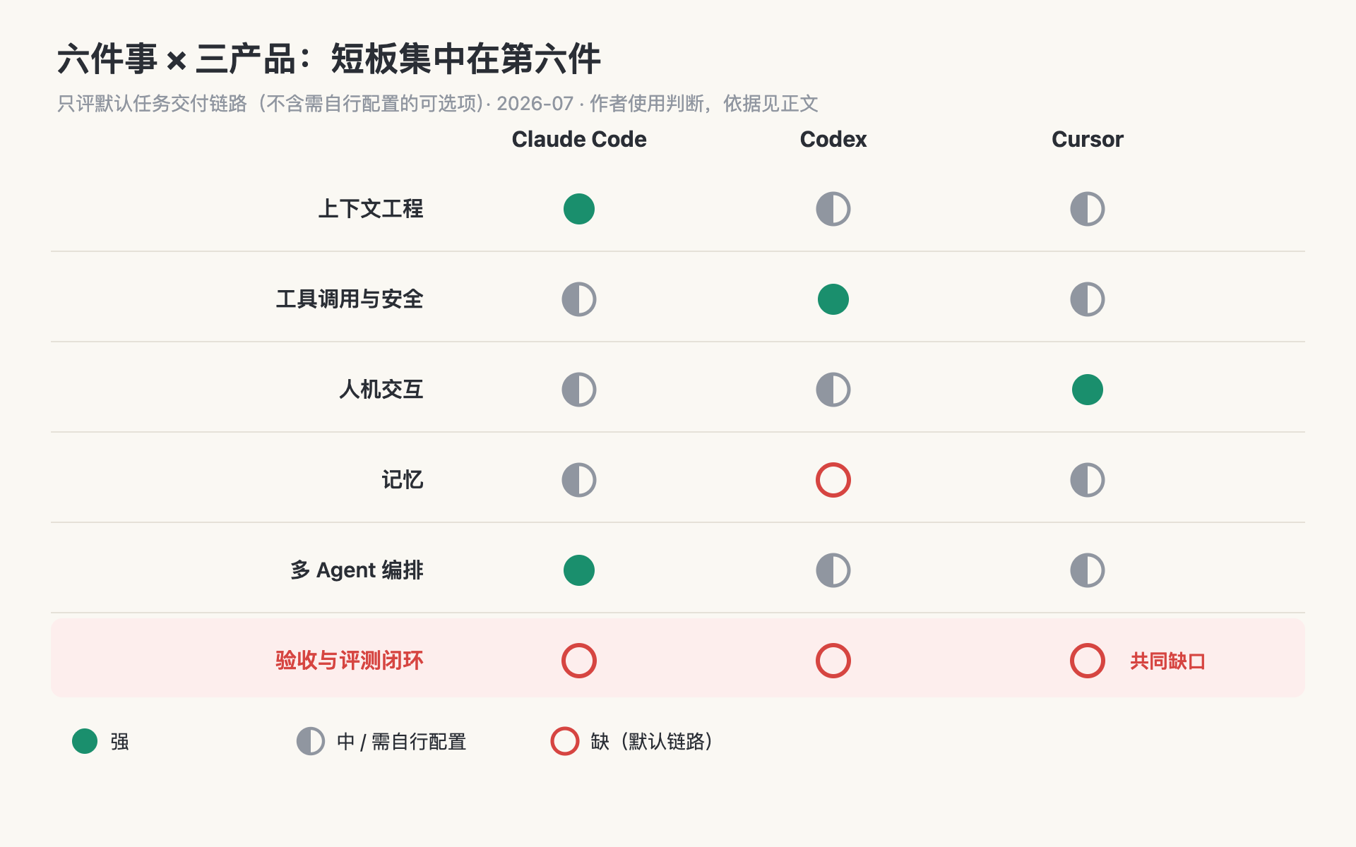 六件事乘三产品记分卡：短板集中在第六件——验收与评测闭环