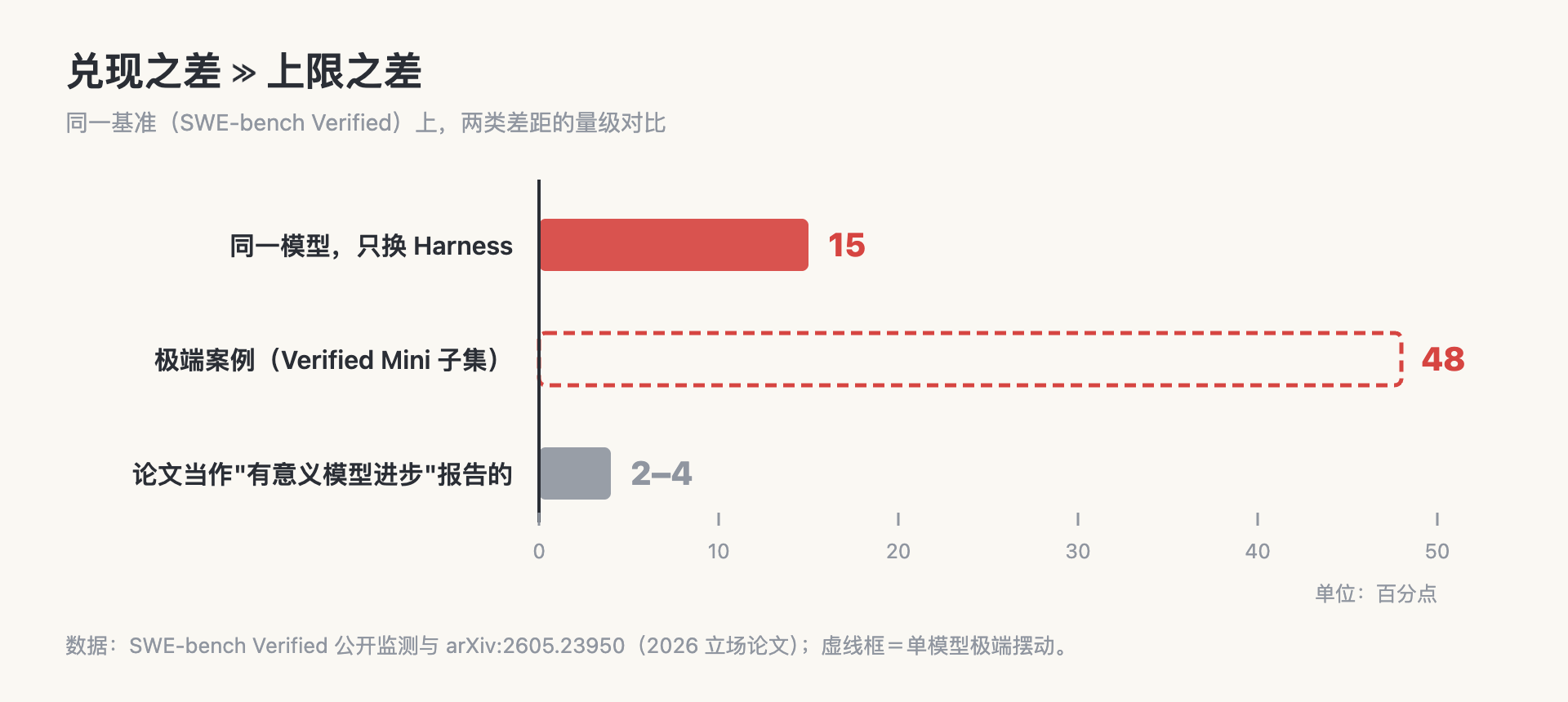 兑现之差远大于上限之差：换 Harness 摆动 15 个百分点（极端 48），论文报告的模型进步通常 2–4 个