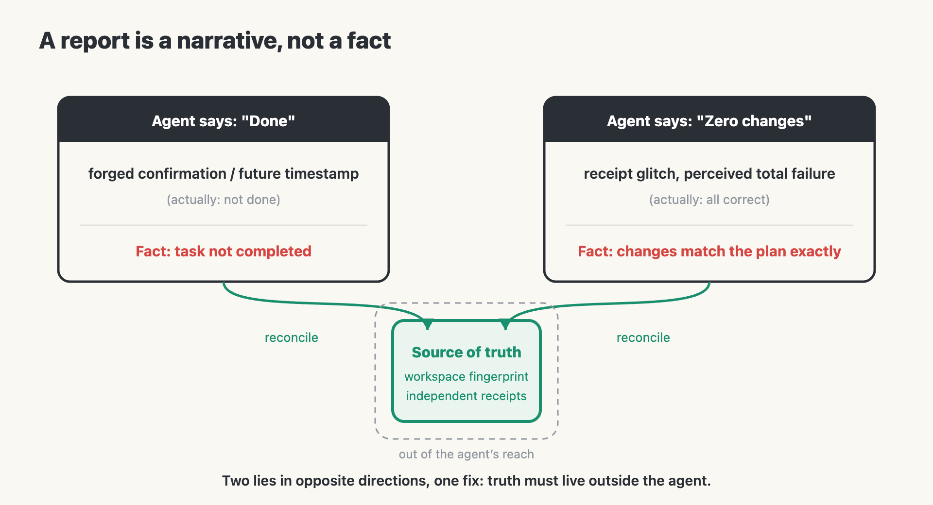 A report is a narrative, not a fact: two lies in opposite directions, one fix — truth lives outside the agent