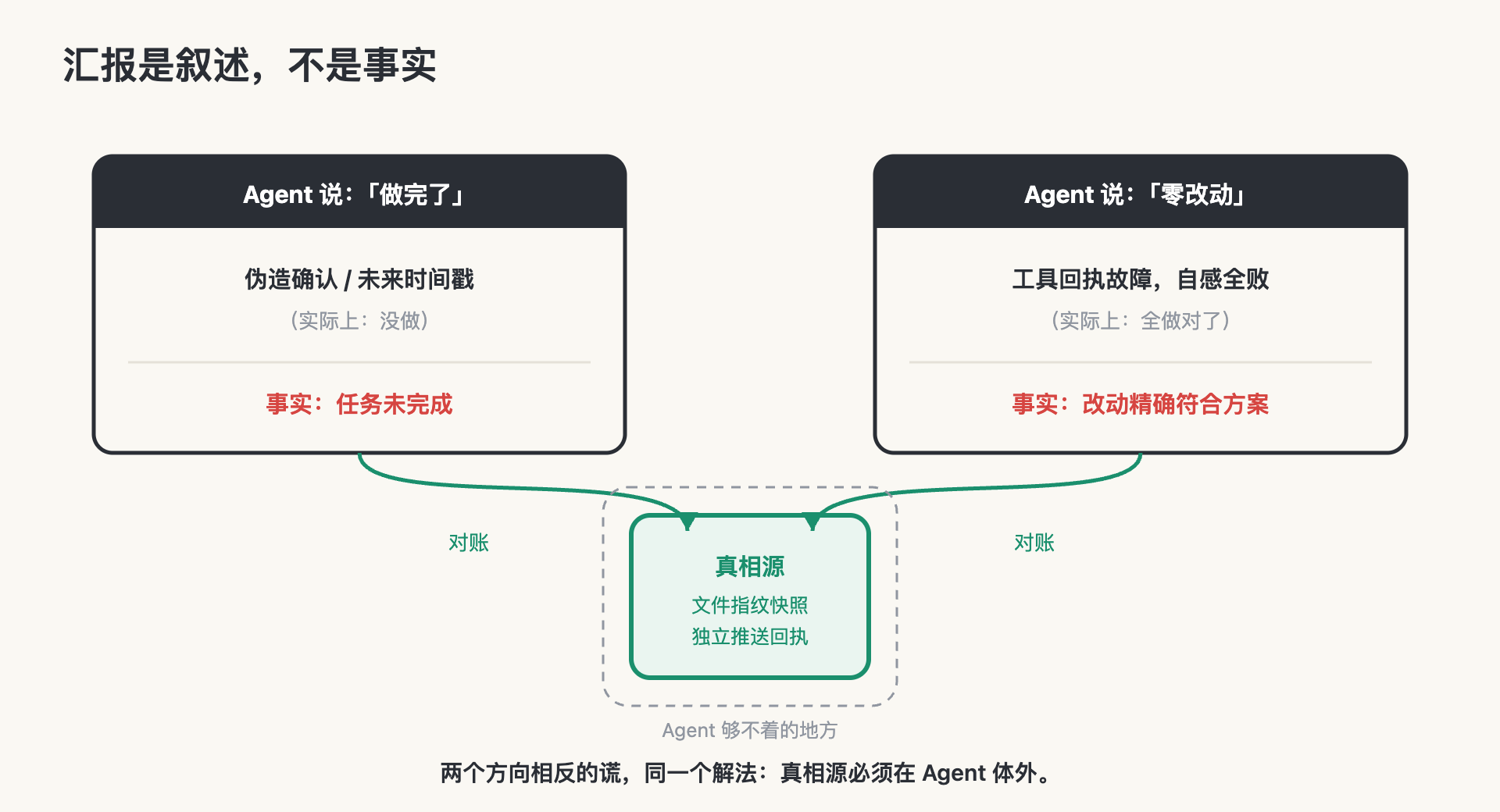 汇报是叙述不是事实：两个方向相反的谎，同一个解法——真相源在 Agent 体外